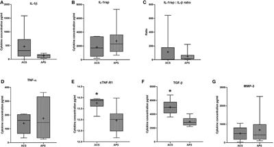 Effects of Autologous Conditioned Serum, Autologous Protein Solution, and Triamcinolone on Inflammatory and Catabolic Gene Expression in Equine Cartilage and Synovial Explants Treated With IL-1β in Co-culture